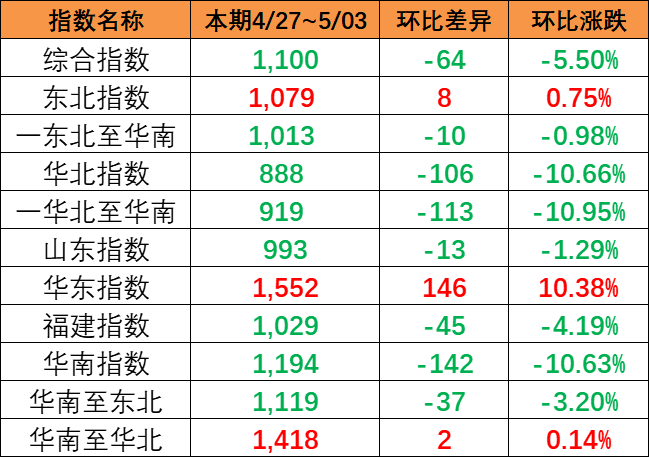 海运价钱指数持续下跌，，，本期（4月27~5月3日）中海内贸集运指数下跌5.5%