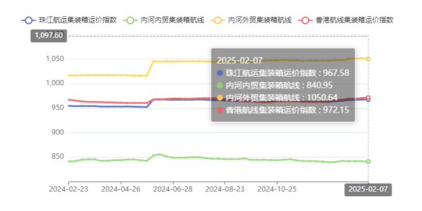 2025年2月1~7日第五期珠江航运运价指数
