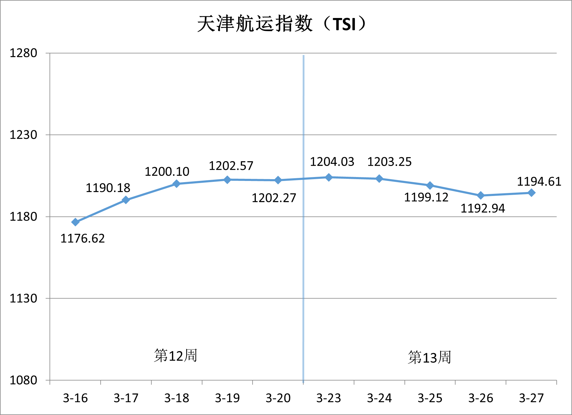 沿海集装箱运价稳中有升，出港航线涨势领跑