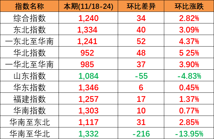 供需平稳小幅上涨，本期(2023/11/18-24)中海内贸集装箱运价指数报1240点