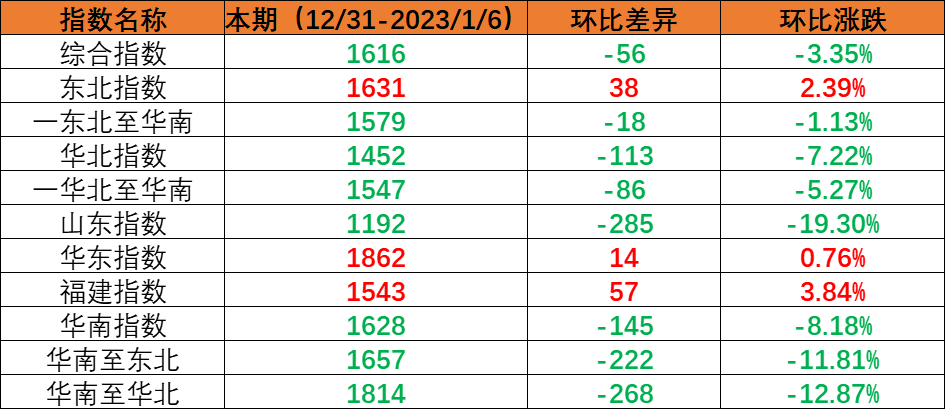 内贸集装箱运输市场需求小幅回落，，，本期（2022年12月31日至2023年1月6日）中海内贸集装箱运价指数环比下跌